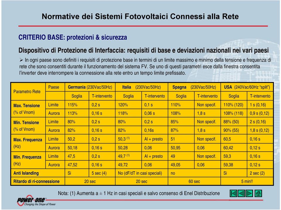 Se uno di questi parametri esce dalla finestra consentita l inverter deve interrompere la connessione alla rete entro un tempo limite prefissato. Parametro Rete Max. Tensione (% of Vnom) Min.