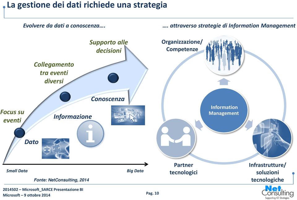 attraverso strategie di Information Management Organizzazione/ Competenze Focus su eventi