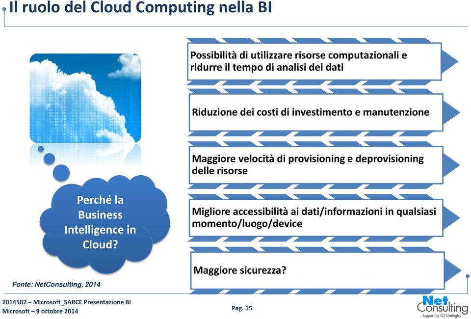 di provisioning e deprovisioning delle risorse Perché la Business Intelligence in Cloud?