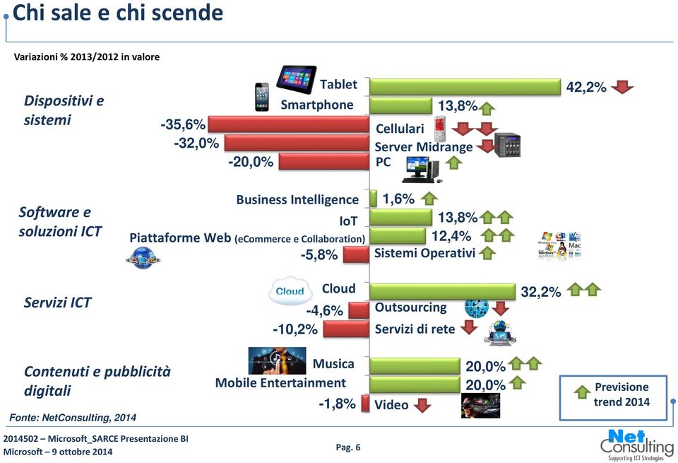 (ecommerce e Collaboration) -5,8% 1,6% 13,8% 12,4% Sistemi Operativi Servizi ICT Cloud -4,6% -10,2% Outsourcing