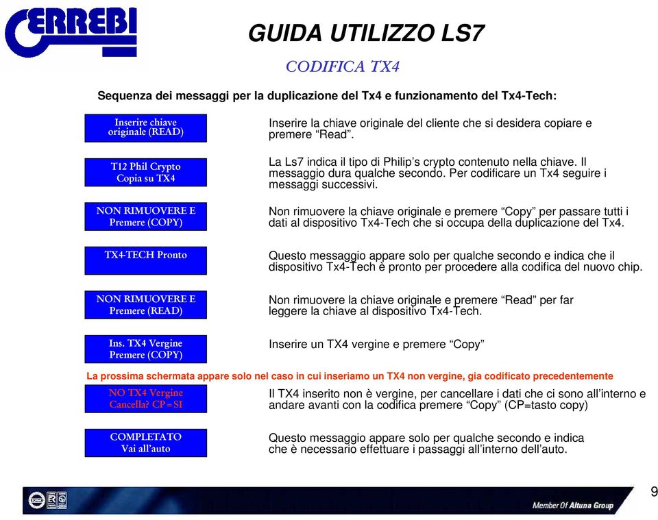 Per codificare un Tx4 seguire i messaggi successivi. Non rimuovere la chiave originale e premere Copy per passare tutti i dati al dispositivo Tx4-Tech che si occupa della duplicazione del Tx4.