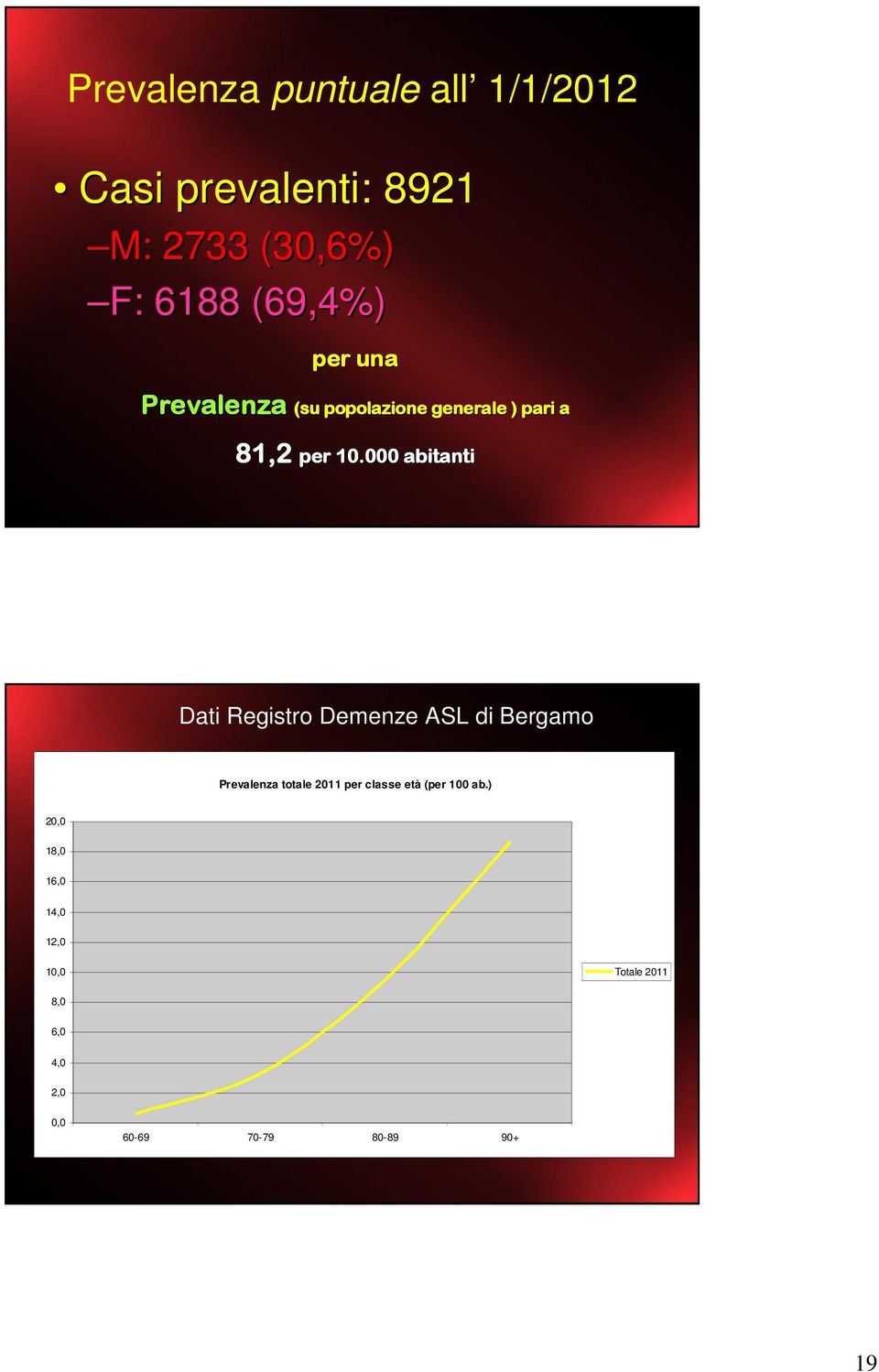000 abitanti Dati Registro Demenze ASL di Bergamo Prevalenza totale 2011 per classe età