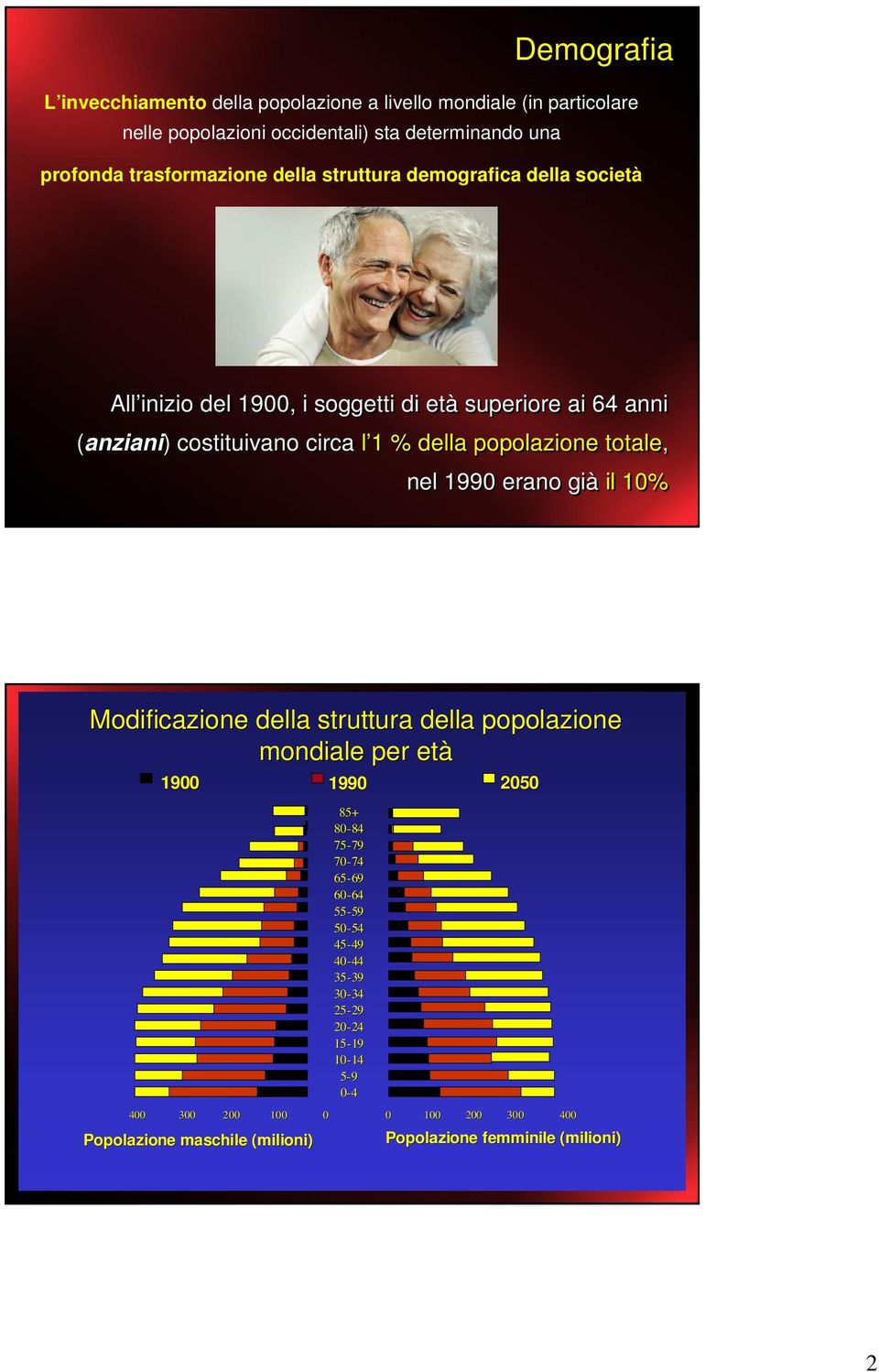 erano già il 10% Modificazione della struttura della popolazione mondiale per età 1900 1990 2050 400 300 200 100 0 Popolazione maschile (milioni) 85+ 80-84 84 75-79 79