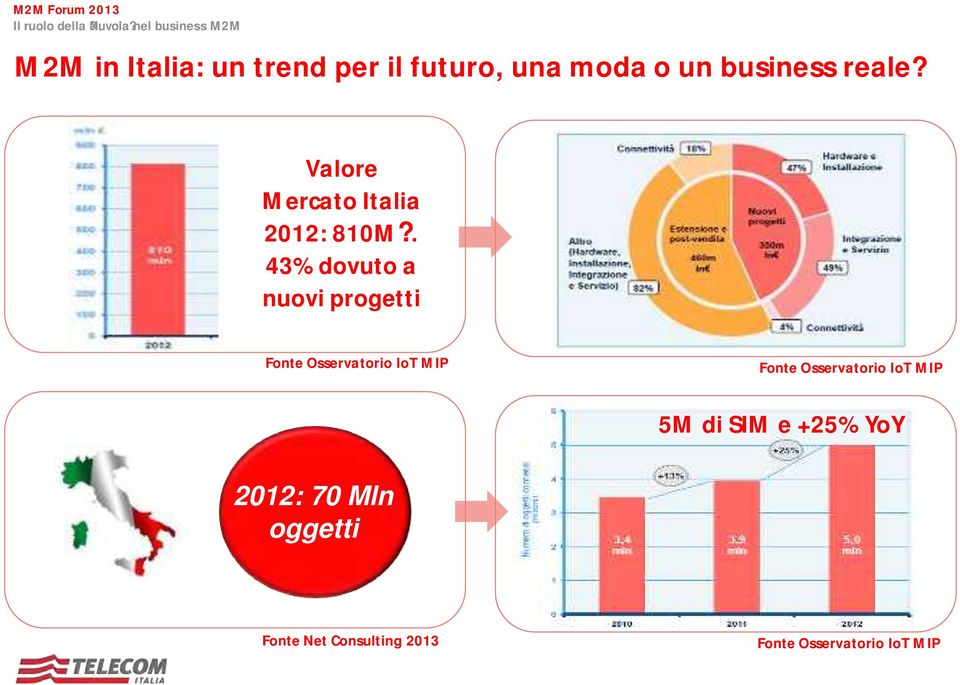 43% dovuto a nuovi progetti Fonte Osservatorio IoT MIP Fonte Osservatorio IoT