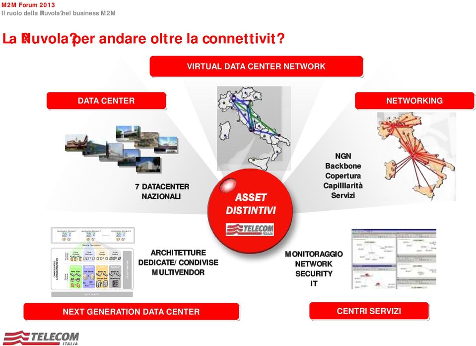 NAZIONALI ASSET DISTINTIVI NGN Backbone Copertura Capilllarità Servizi Application Context 1 Application Context 2 Application Context N Service Composition Virtual Virtual Virtual Contexts Machines