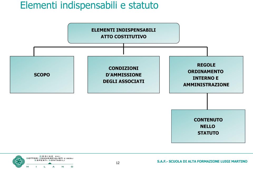 CONDIZIONI D AMMISSIONE DEGLI ASSOCIATI REGOLE