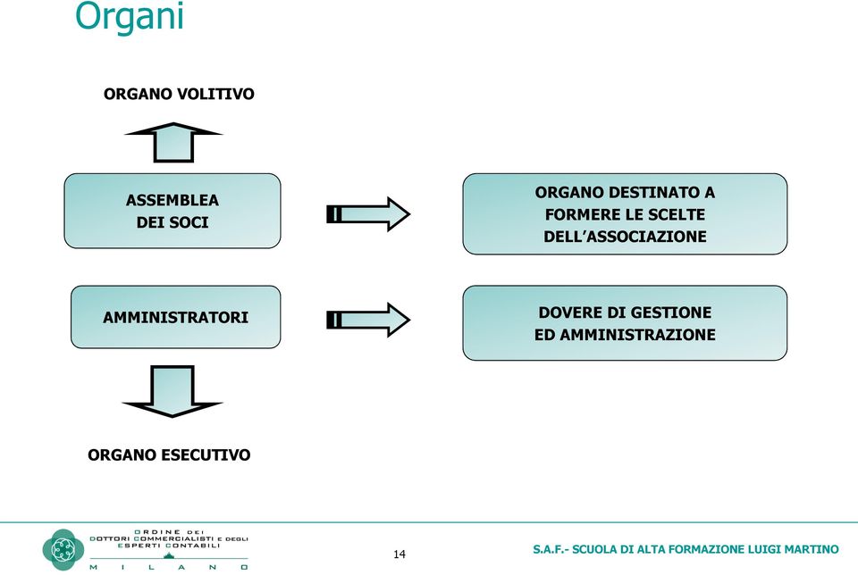 ASSOCIAZIONE AMMINISTRATORI DOVERE DI