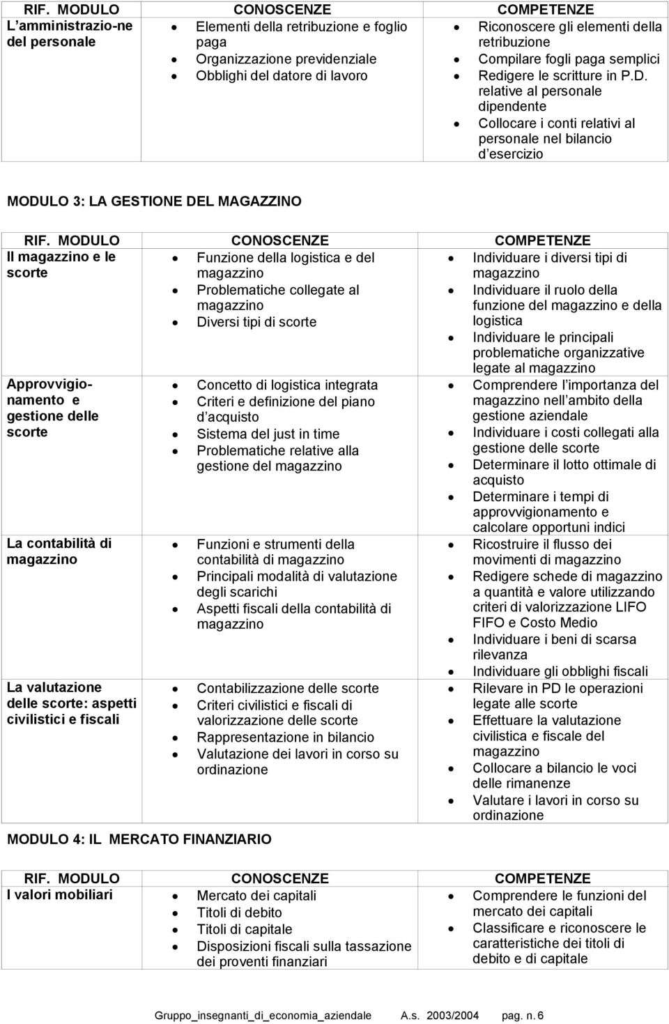 Individuare i diversi tipi di Problematiche collegate al Individuare il ruolo della funzione del e della Diversi tipi di scorte logistica Individuare le principali problematiche organizzative legate