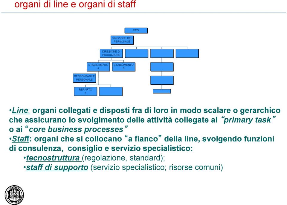 attività collegate al primary task o ai core business processes Staff: organi che si collocano a fianco della line, svolgendo funzioni