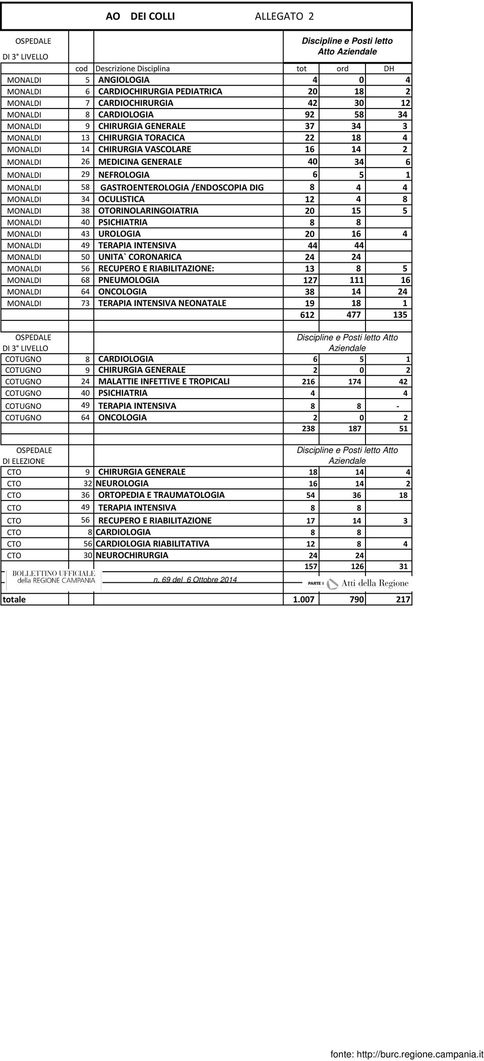 GENERALE 40 34 6 MONALDI 29 NEFROLOGIA 6 5 1 MONALDI 58 GASTROENTEROLOGIA /ENDOSCOPIA DIG 8 4 4 MONALDI 34 OCULISTICA 12 4 8 MONALDI 38 OTORINOLARINGOIATRIA 20 15 5 MONALDI 40 PSICHIATRIA 8 8 MONALDI