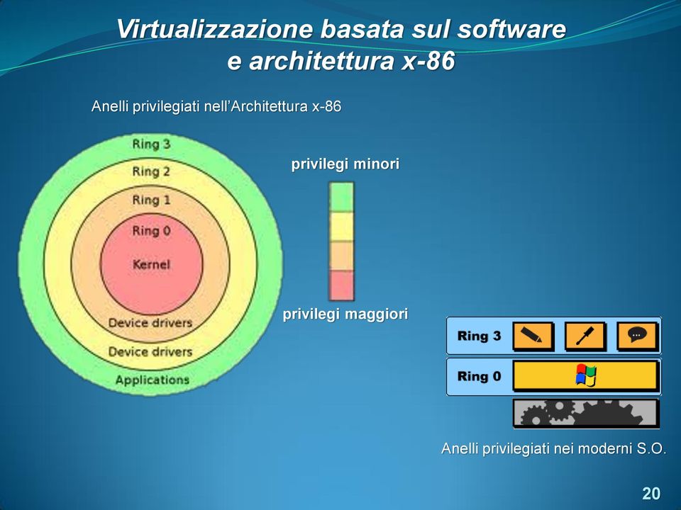 Architettura x-86 privilegi minori