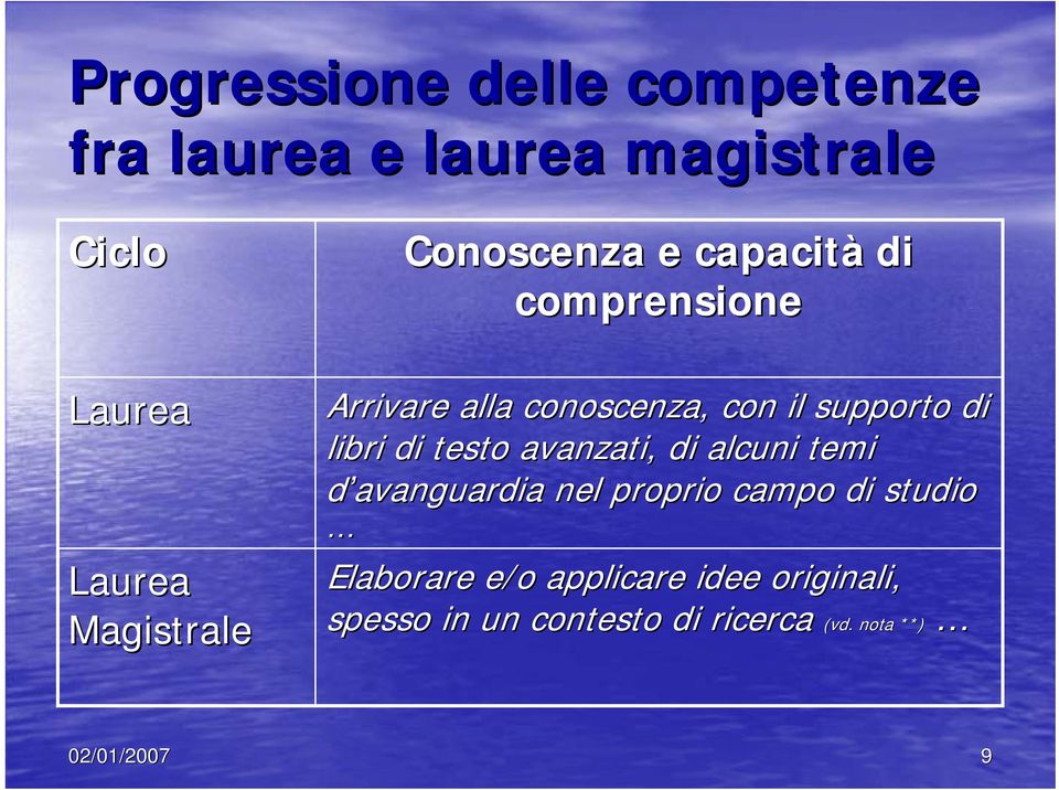 avanguardia nel proprio campo di studio Conoscenza e capacità di comprensione