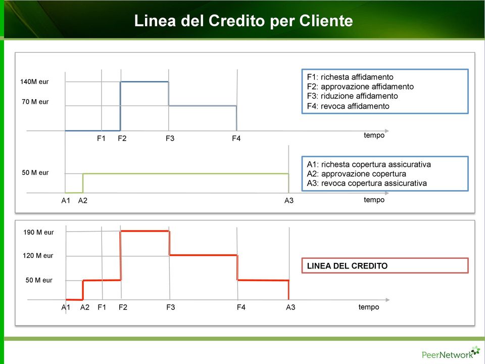 A1: richesta copertura assicurativa A2: approvazione copertura A3: revoca copertura