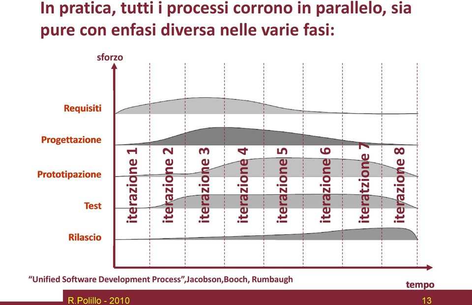 Requisiti Progettazione Prototipazione Test Rilascio