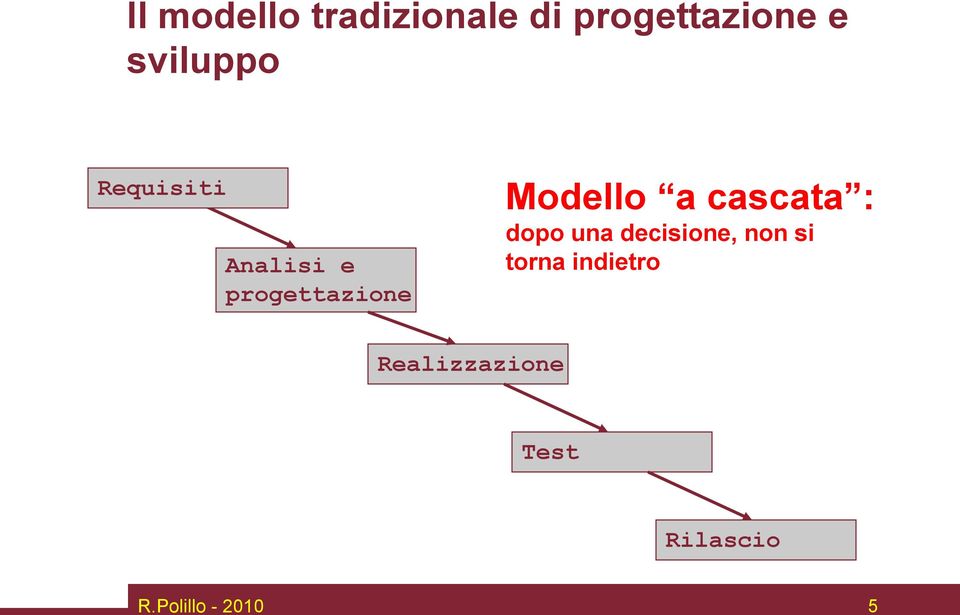 Modello a cascata : dopo una decisione, non