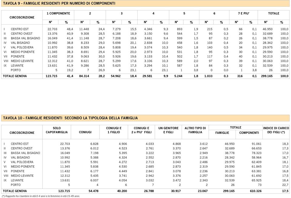 661 9,4 599 1,5 87 0,2 26 0,1 38.778 100,0 IV VAL BISAGNO 10.992 38,8 8.233 29,0 5.698 20,1 2.838 10,0 458 1,6 103 0,4 20 0,1 28.342 100,0 V VAL POLCEVERA 11.870 39,6 8.509 28,4 5.808 19,4 3.