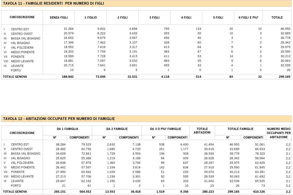 317 413 64 9 4 29.975 VI MEDIO PONENTE 18.202 7.759 3.191 383 47 6 2 29.590 VII PONENTE 18.589 7.728 3.415 411 53 14 3 30.213 VIII MEDIO LEVANTE 18.881 7.097 3.532 483 55 9 6 30.063 IX LEVANTE 20.