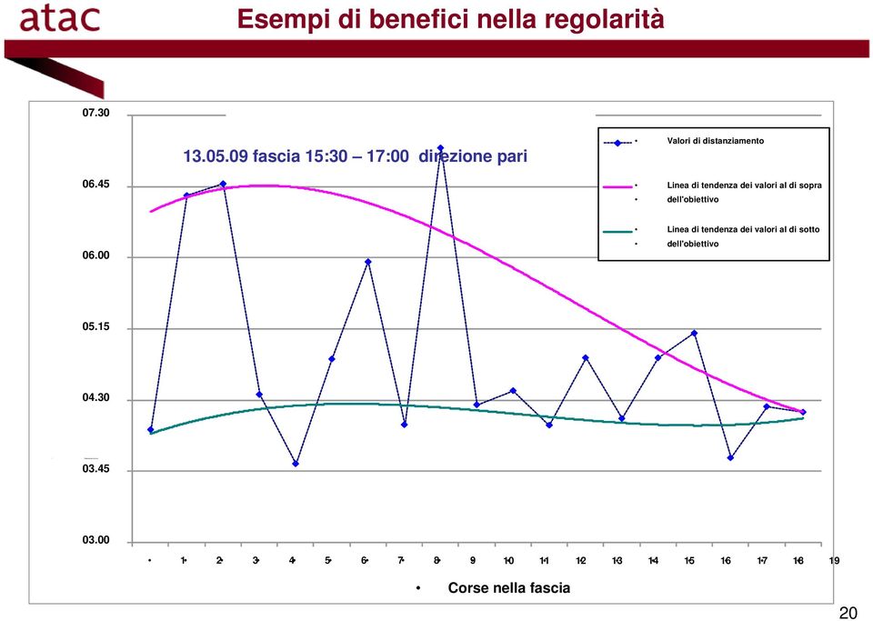 45 Linea di tendenza dei valori al di sopra dell'obiettivo Linea di tendenza dei valori al di