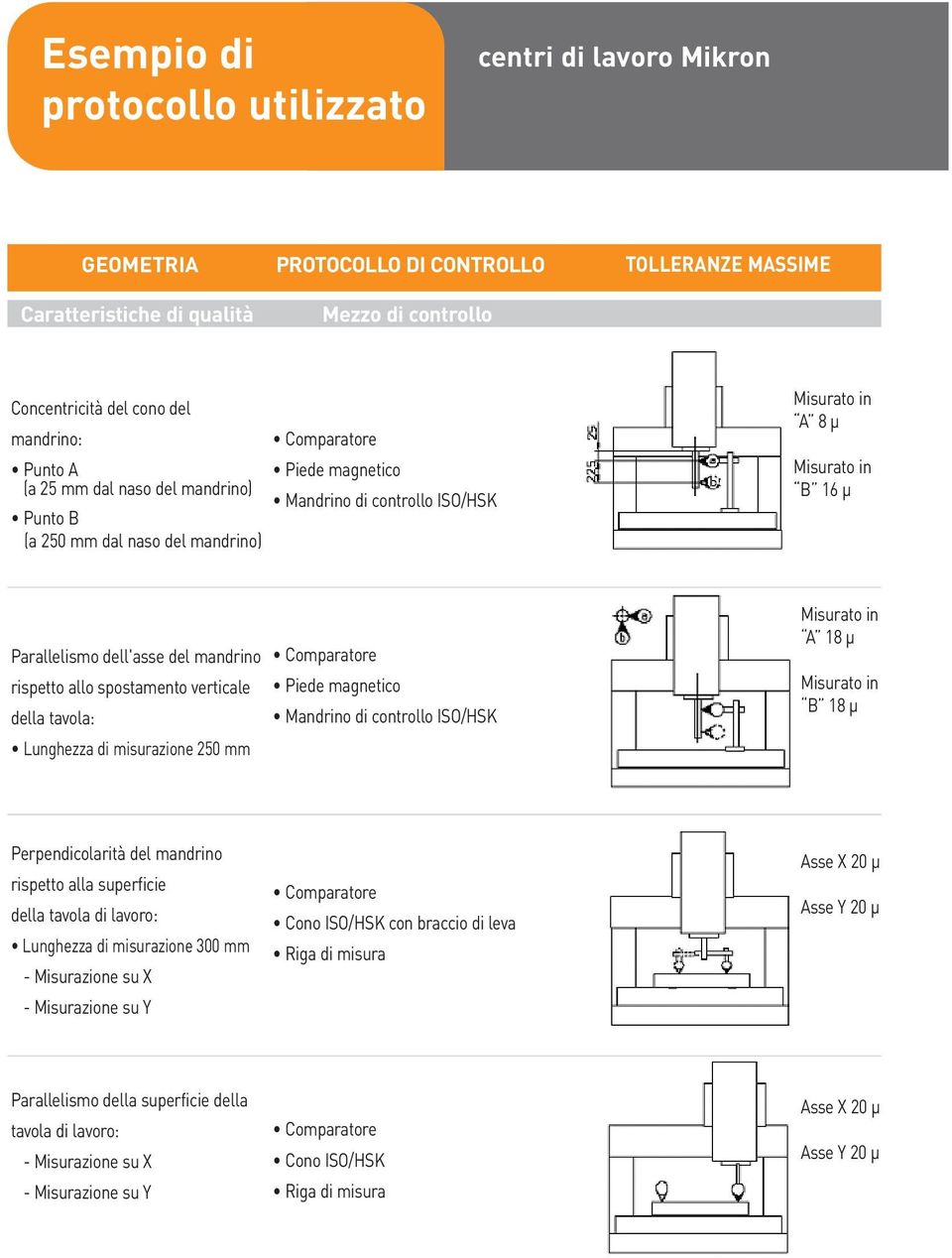 del mandrino rispetto allo spostamento verticale della tavola: Lunghezza di misurazione 250 mm Comparatore Piede magnetico Mandrino di controllo ISO/HSK Misurato in A 18 μ Misurato in B 18 μ