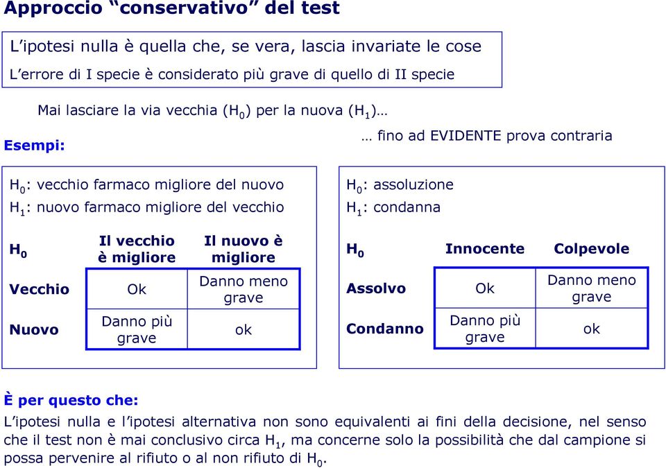 migliore Innocente Colpevole Vecchio Ok Danno meno grave Assolvo Ok Danno meno grave Nuovo Danno più grave ok Condanno Danno più grave ok È per questo che: L ipotesi nulla e l ipotesi alternativa