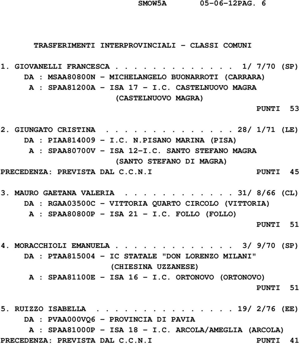 C.N.I PUNTI 45 3. MAURO GAETANA VALERIA............ 31/ 8/66 (CL) DA : RGAA03500C - VITTORIA QUARTO CIRCOLO (VITTORIA) A : SPAA80800P - ISA 21 - I.C. FOLLO (FOLLO) PUNTI 51 4. MORACCHIOLI EMANUELA.