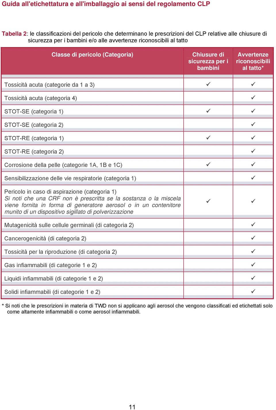 STOT-RE (categoria 1) STOT-RE (categoria 2) Corrosione della pelle (categorie 1A, 1B e 1C) Sensibilizzazione delle vie respiratorie (categoria 1) Pericolo in caso di aspirazione (categoria 1) Si noti
