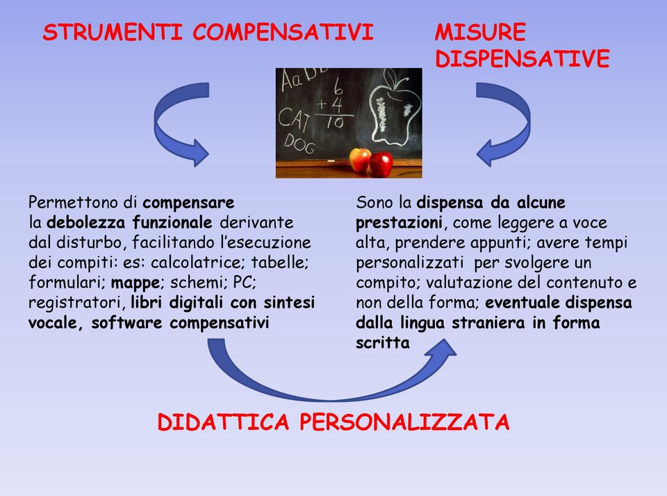 software compensativi Sono la dispensa da alcune prestazioni, come leggere a voce alta, prendere appunti; avere tempi personalizzati per