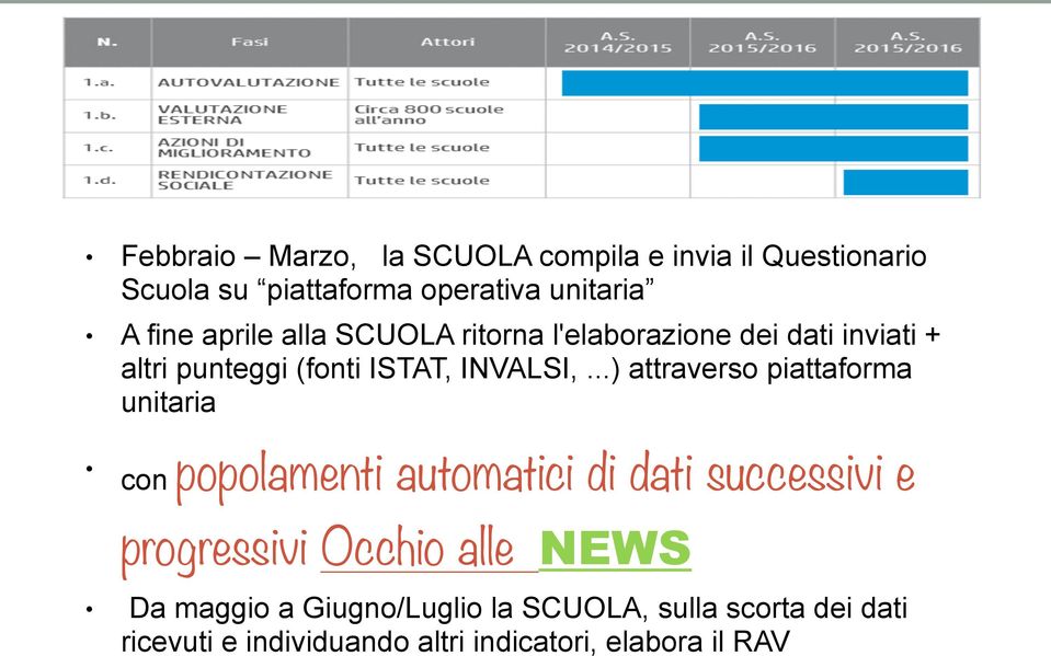 ..) attraverso piattaforma unitaria con popolamenti automatici di dati successivi e progressivi Occhio alle