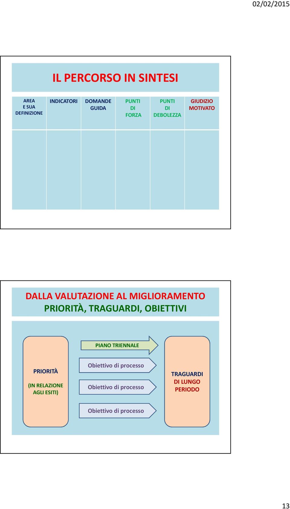 PRIORITÀ, TRAGUARDI, OBIETTIVI PIANO TRIENNALE PRIORITÀ (IN RELAZIONE AGLI ESITI)