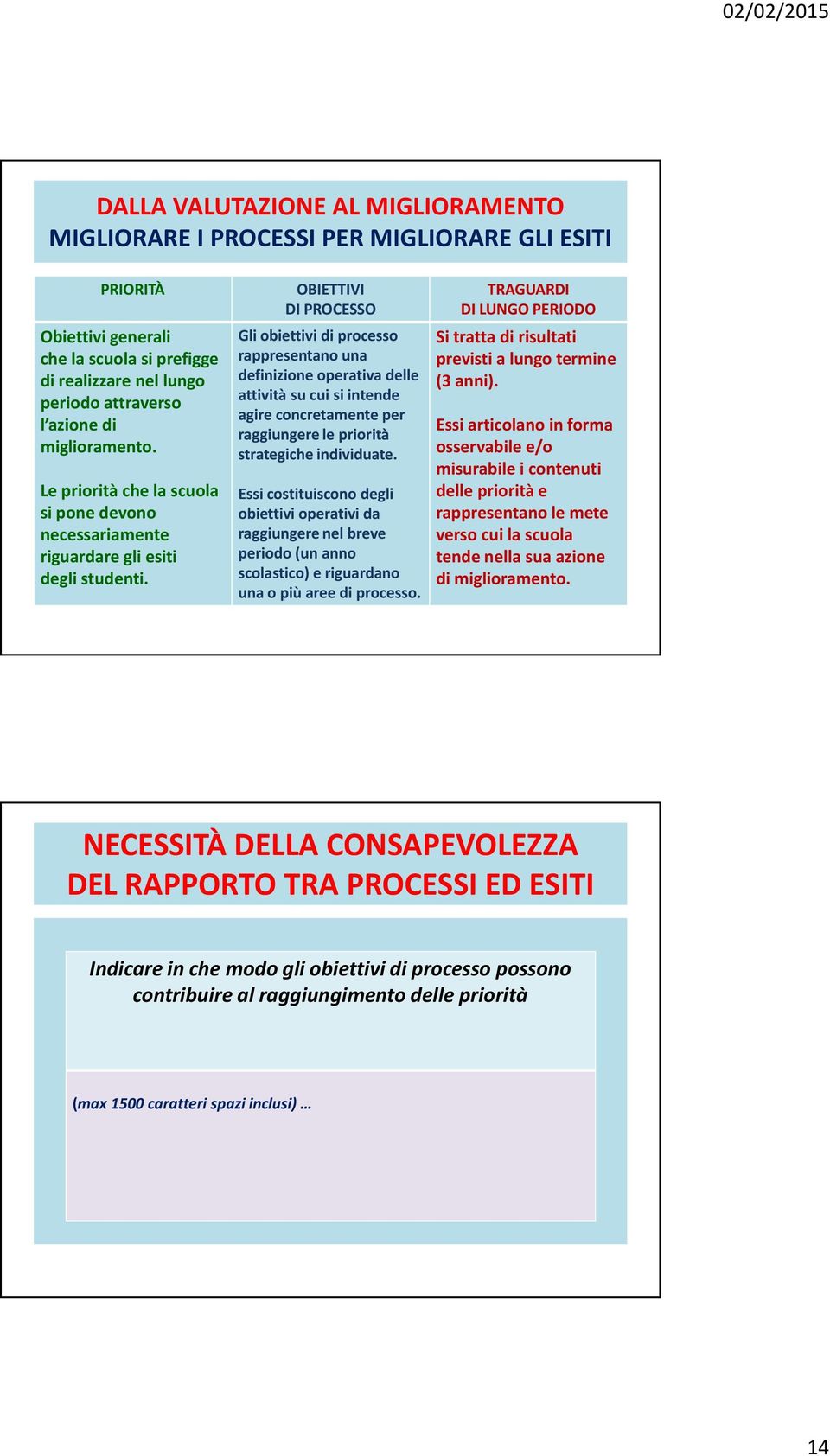 OBIETTIVI DI PROCESSO Gli obiettivi di processo rappresentano una definizione operativa delle attività su cui si intende agire concretamente per raggiungere le priorità strategiche individuate.