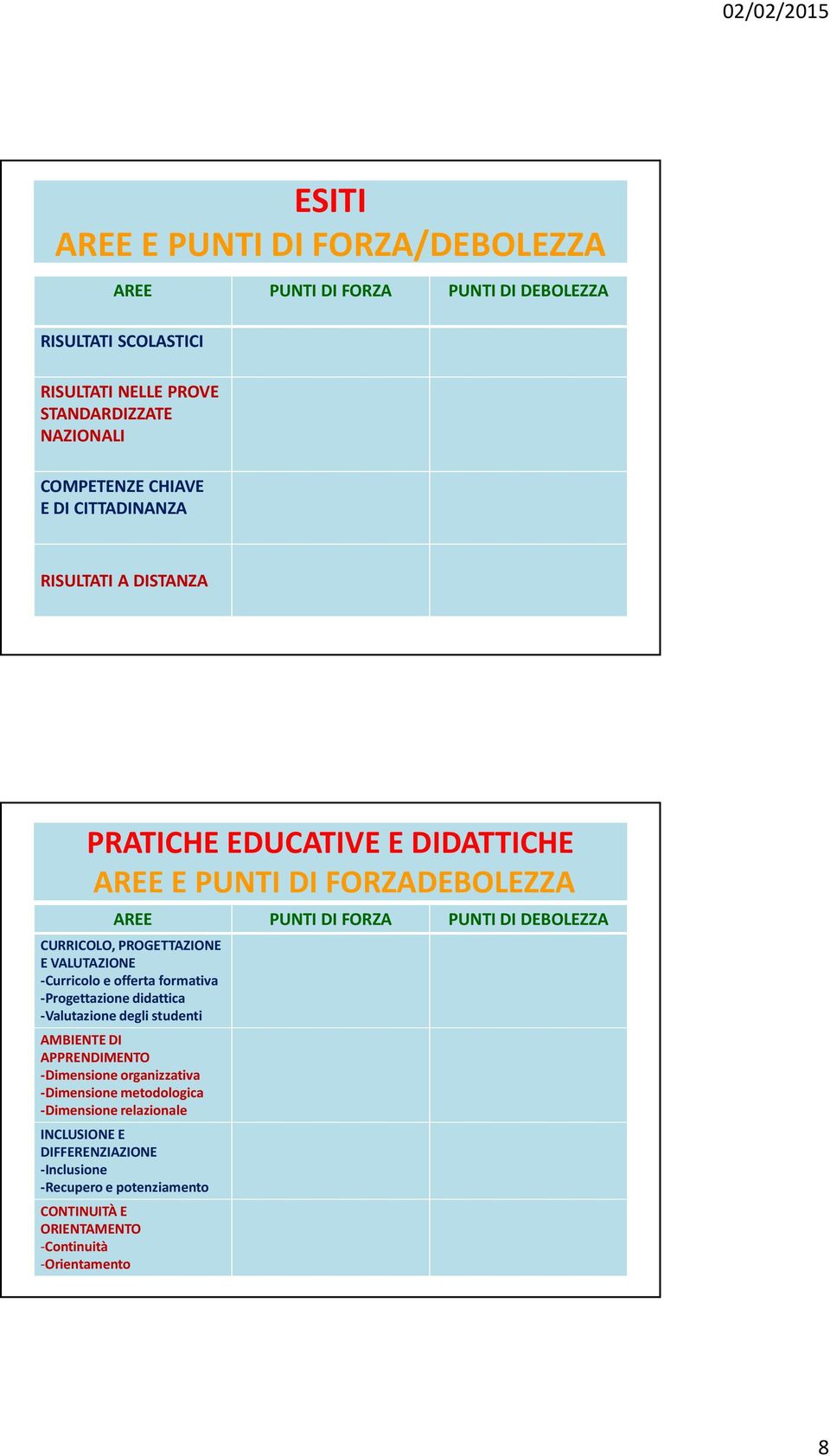 PROGETTAZIONE E VALUTAZIONE -Curricolo e offerta formativa -Progettazione didattica -Valutazione degli studenti AMBIENTE DI APPRENDIMENTO -Dimensione