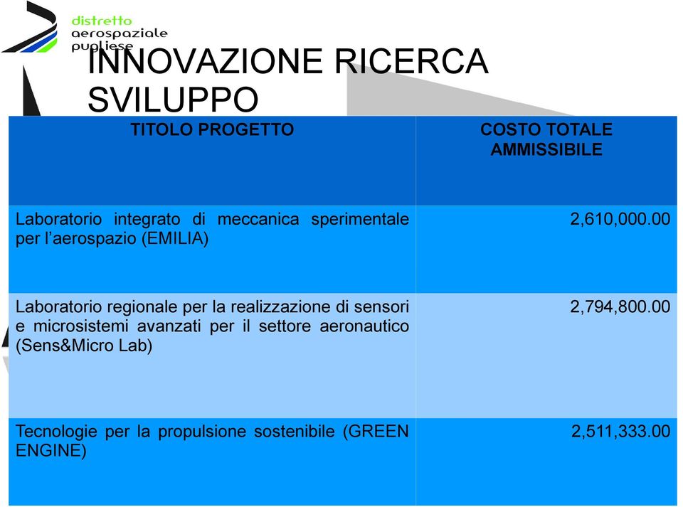 00 Laboratorio regionale per la realizzazione di sensori e microsistemi avanzati per il