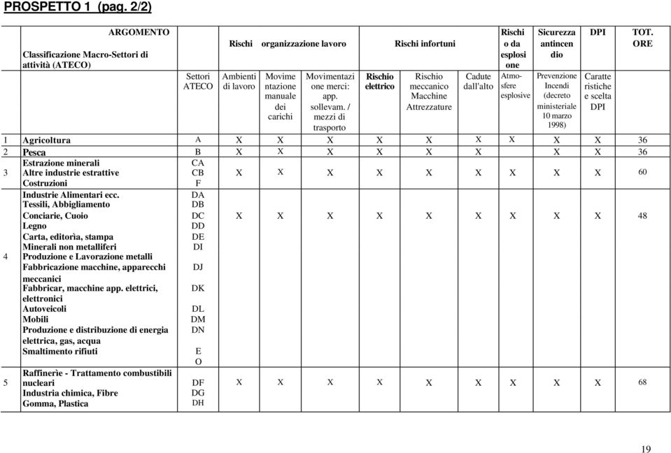 Prevenzione Caratte ATECO di lavoro ntazione one merci: elettrico meccanico dall'alto sfere Incendi ristiche manuale app. Macchine esplosive (decreto e scelta dei sollevam.