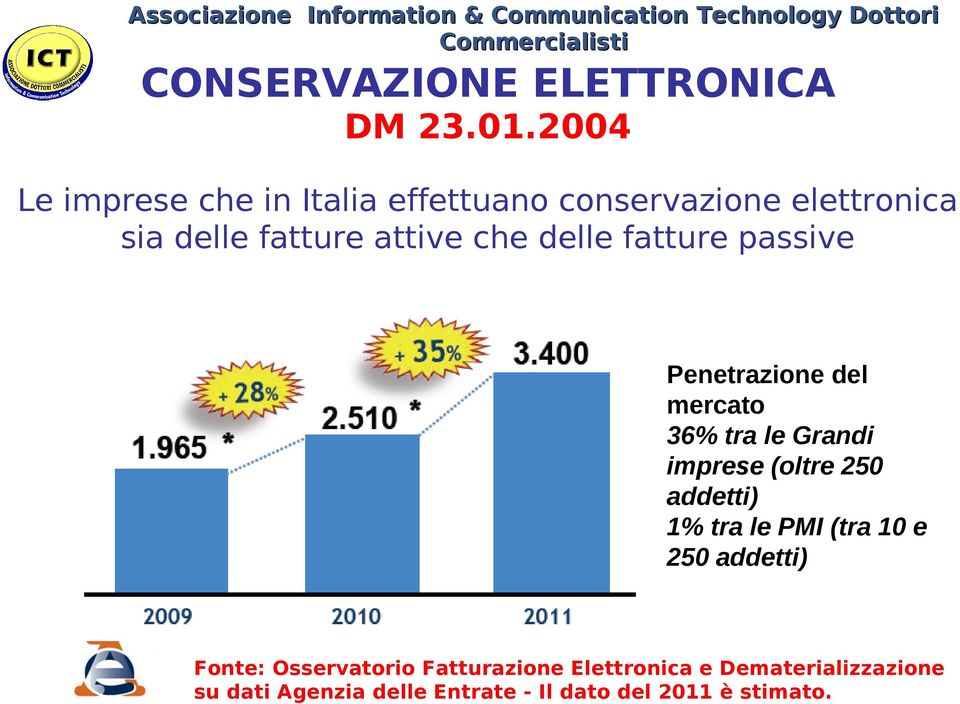 250 addetti) 1% tra le PMI (tra 10 e 250 addetti) Fonte: Osservatorio Fatturazione