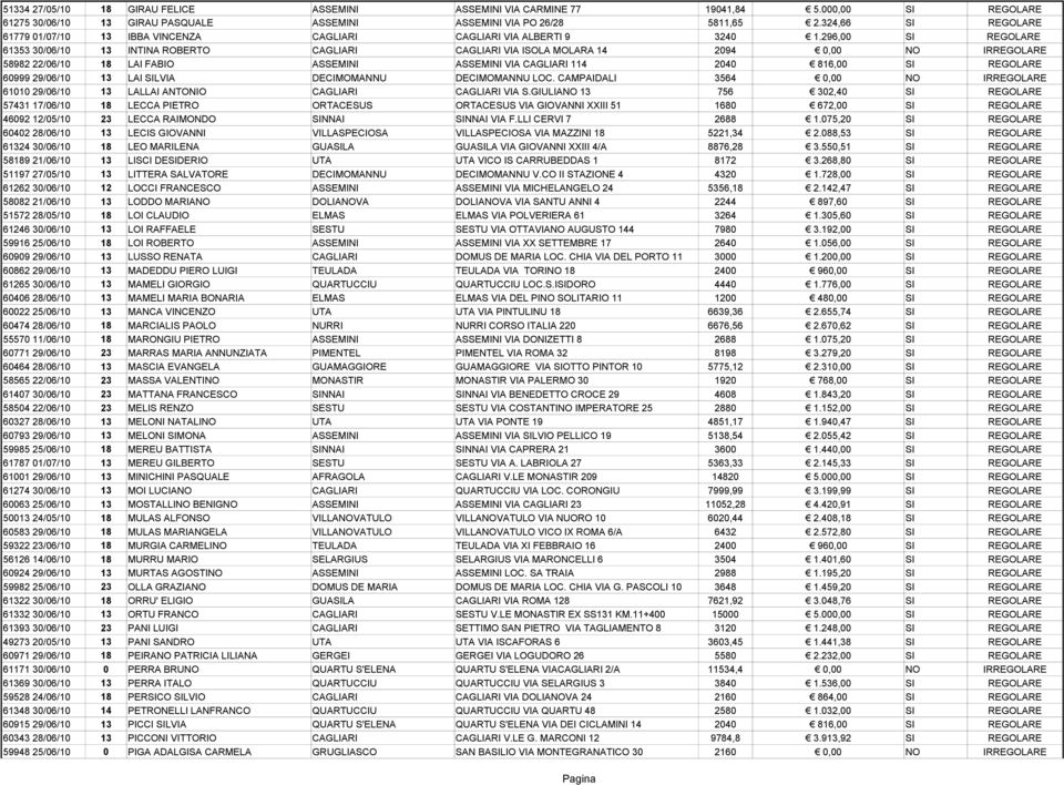 296,00 SI REGOLARE 61353 30/06/10 13 INTINA ROBERTO CAGLIARI CAGLIARI VIA ISOLA MOLARA 14 2094 0,00 NO IRREGOLARE 58982 22/06/10 18 LAI FABIO ASSEMINI ASSEMINI VIA CAGLIARI 114 2040 816,00 SI