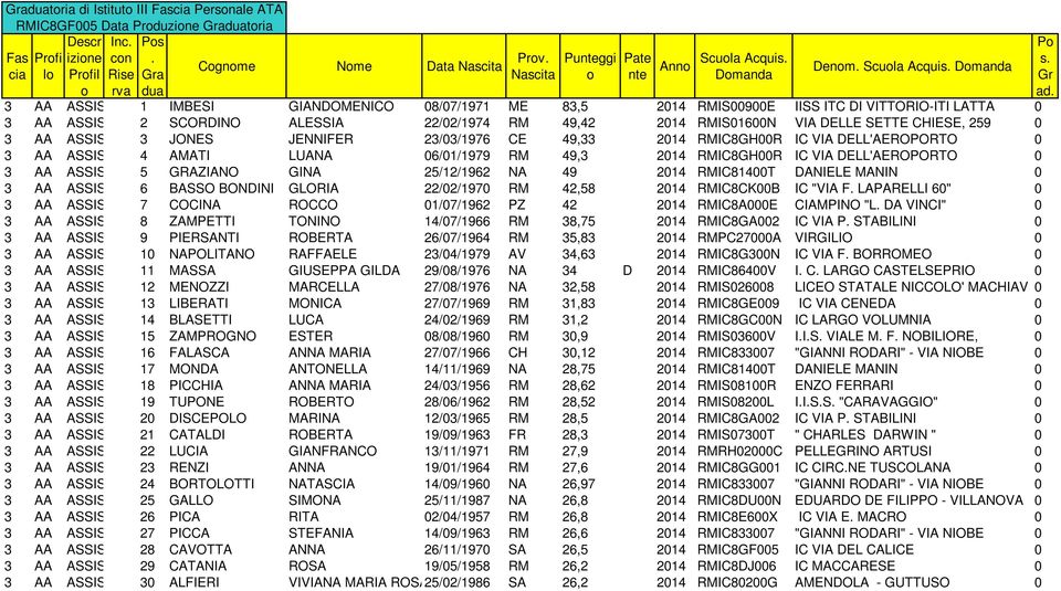 ASSISTENTE 5 AMMINISTRATIVO GRAZIANO 3 AA ASSISTENTE 6 AMMINISTRATIVO BASSO BONDINI 3 AA ASSISTENTE AMMINISTRATIVO 3 AA ASSISTENTE 8 AMMINISTRATIVO ZAMPETTI 3 AA ASSISTENTE 9 AMMINISTRATIVO PIERSANTI