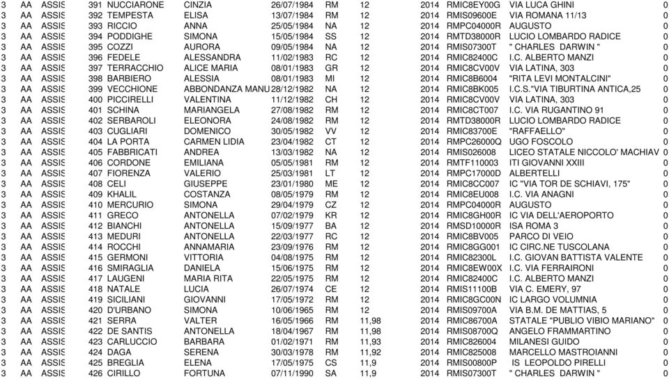 RADICE 0 3 AA ASSISTENTE 395 AMMINISTRATIVO COZZI AURORA 09/05/1984 NA 12 2014 RMIS07300T " CHARLES DARWIN " 0 3 AA ASSISTENTE 396 AMMINISTRATIVO FEDELE ALESSANDRA 11/02/1983 RC 12 2014 RMIC82400C I.