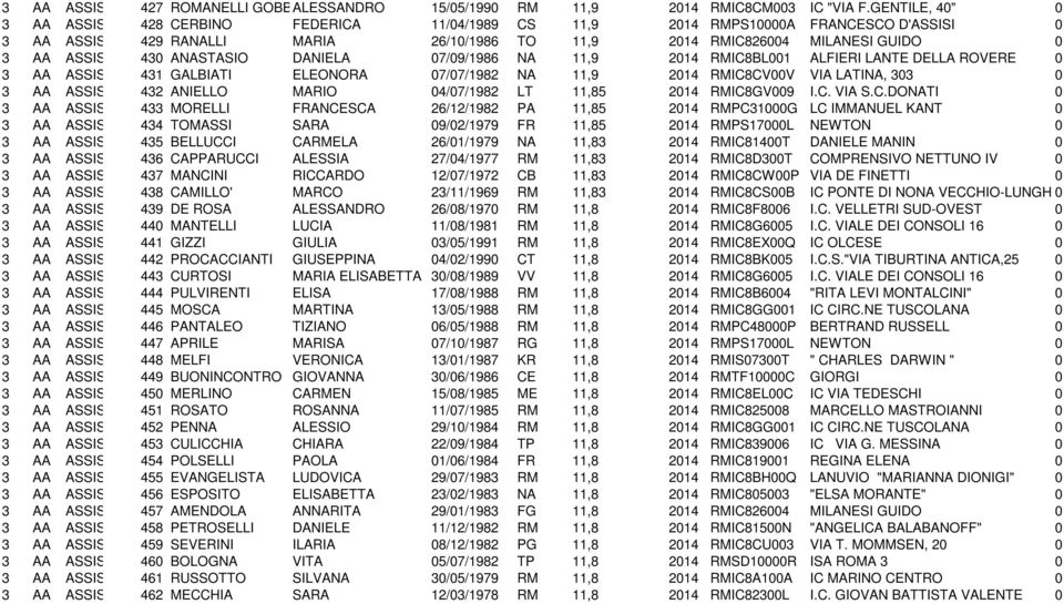 RMIC826004 MILANESI GUIDO 0 3 AA ASSISTENTE 430 AMMINISTRATIVO ANASTASIO DANIELA 07/09/1986 NA 11,9 2014 RMIC8BL001 ALFIERI LANTE DELLA ROVERE 0 3 AA ASSISTENTE 431 AMMINISTRATIVO GALBIATI ELEONORA