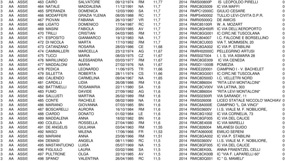 RMPS450002 TULLIO LEVI-CIVITA D.P.R. 0 3 AA ASSISTENTE 467 AMMINISTRATIVO PIOVAN FABIANA 26/10/1987 VR 11,7 2014 RMRI05000Q DE AMICIS 0 3 AA ASSISTENTE 468 AMMINISTRATIVO LIGATO DOMENICO 17/04/1987 RC 11,7 2014 RMIC85100R W.