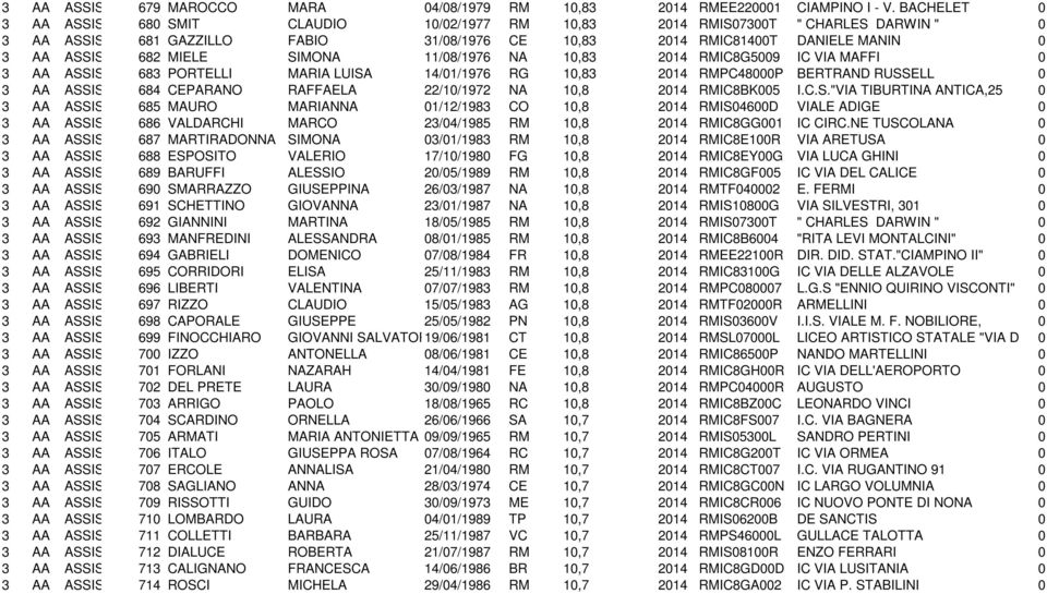 RMIC81400T DANIELE MANIN 0 3 AA ASSISTENTE 682 AMMINISTRATIVO MIELE SIMONA 11/08/1976 NA 10,83 2014 RMIC8G5009 IC VIA MAFFI 0 3 AA ASSISTENTE 683 AMMINISTRATIVO PORTELLI MARIA LUISA 14/01/1976 RG