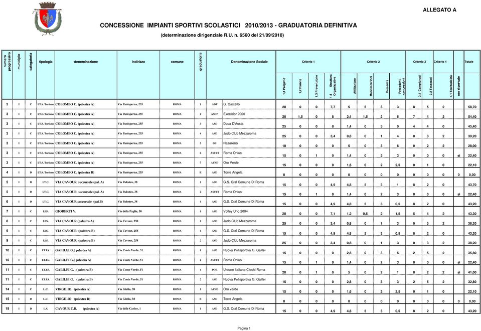 T.S. Turismo COLOMBO C. (palestra A) Via Panisperna, 255 ROMA 4 ASD Judo Club Mezzaroma 3 I C I.T.S. Turismo COLOMBO C. (palestra A) Via Panisperna, 255 ROMA 5 GS Nazareno 3 I C I.T.S. Turismo COLOMBO C. (palestra A) Via Panisperna, 255 ROMA 6 ASCCI Roma Onlus 3 I C I.