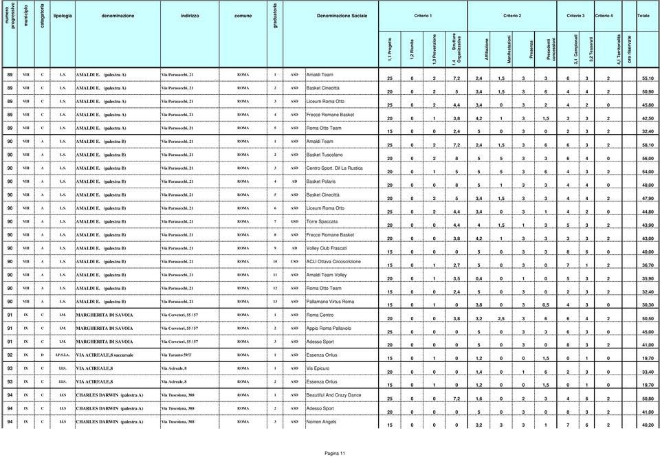 S. AMALDI E. (palestra B) Via Parasacchi, 21 ROMA 2 ASD Basket Tuscolano 90 VIII A L.S. AMALDI E. (palestra B) Via Parasacchi, 21 ROMA 3 ASD Centro Sport. Dil La Rustica 90 VIII A L.S. AMALDI E. (palestra B) Via Parasacchi, 21 ROMA 4 AD Basket Polaris 90 VIII A L.