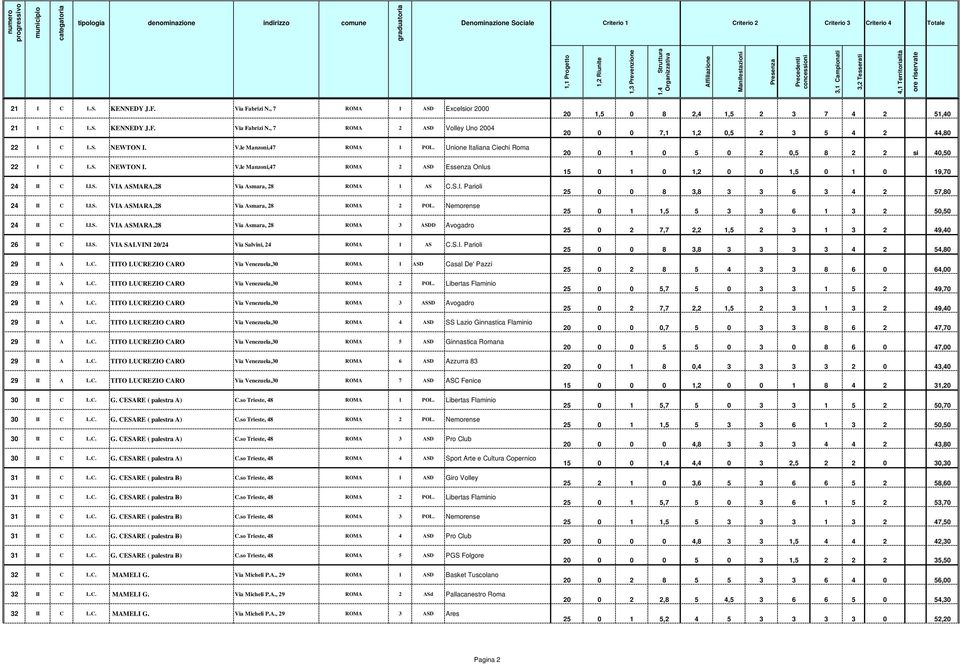 Nemorense 24 II C I.I.S. VIA ASMARA,28 Via Asmara, 28 ROMA 3 ASDD Avogadro 26 II C I.I.S. VIA SALVINI 20/24 Via Salvini, 24 ROMA 1 AS C.S.I. Parioli 29 II A L.C. TITO LUCREZIO CARO Via Venezuela,30 ROMA 1 ASD Casal De' Pazzi 29 II A L.