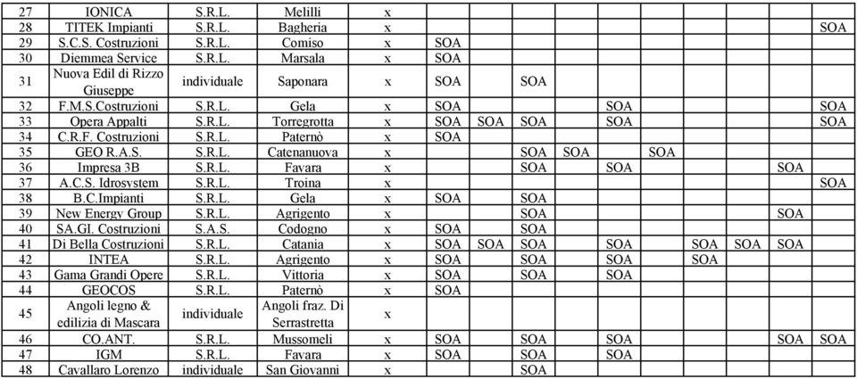 C.Impianti S.R.L. Gela SOA SOA 39 New Energy Group S.R.L. Agrigento SOA SOA 40 SA.GI. Costruzioni S.A.S. Codogno SOA SOA 41 Di Bella Costruzioni S.R.L. Catania SOA SOA SOA SOA SOA SOA SOA 42 INTEA S.