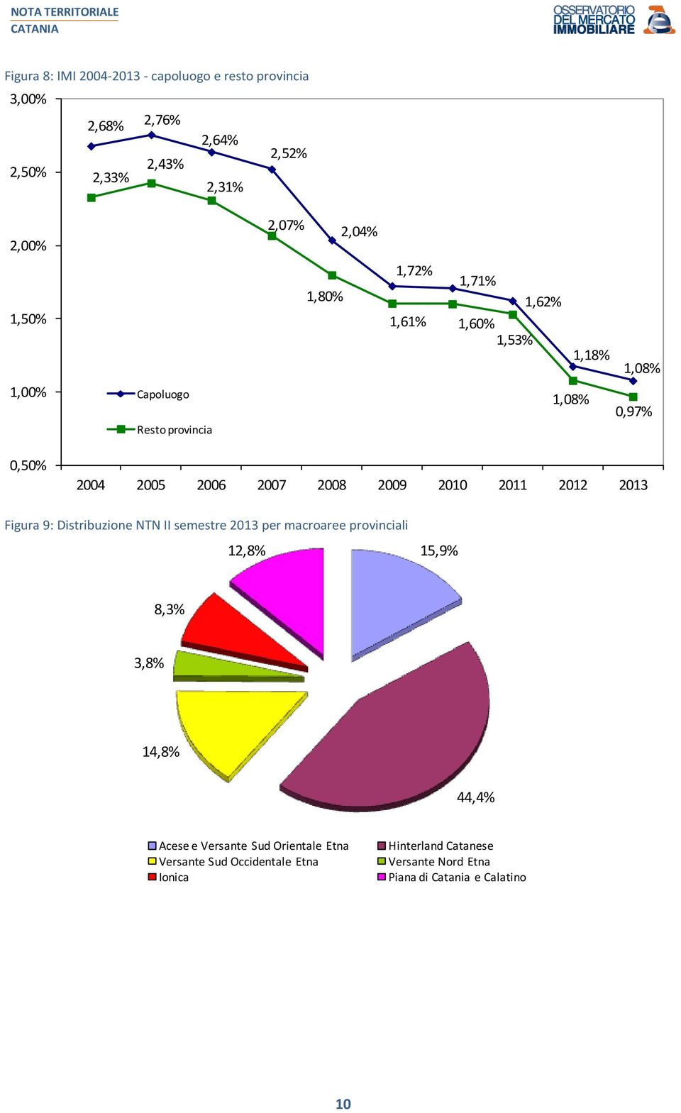 2009 2010 2011 2012 Figura 9: Distribuzione II semestre per macroaree provinciali 12,8% 15,9% 8,3% 3,8% 14,8% 44,4% Acese e