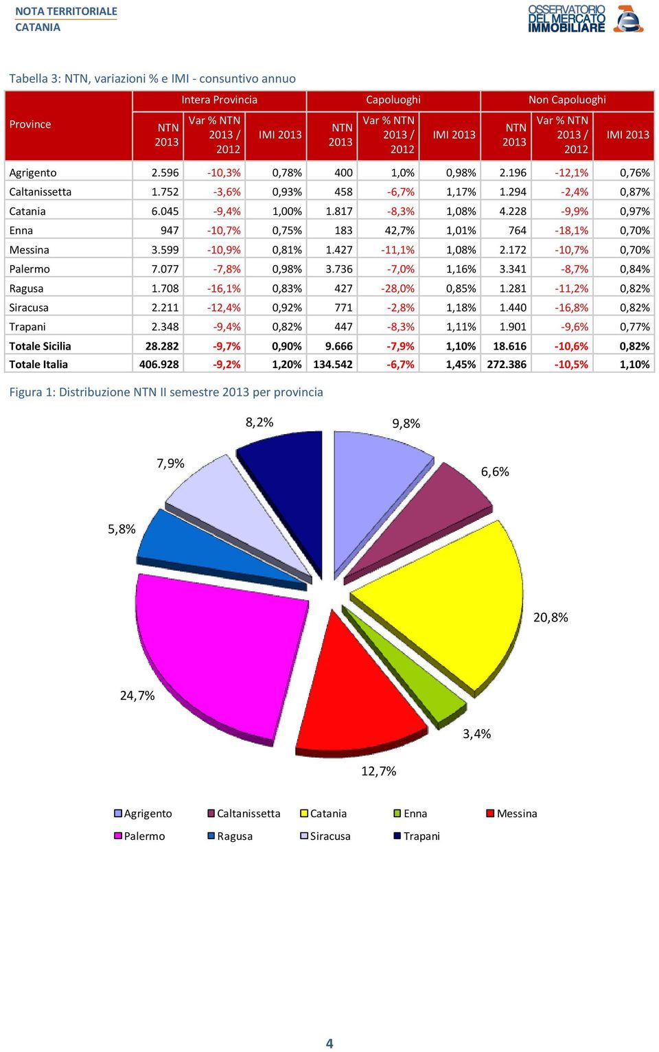 228-9,9% 0,97% Enna 947-10,7% 0,75% 183 42,7% 1,01% 764-18,1% 0,70% Messina 3.599-10,9% 0,81% 1.427-11,1% 1,08% 2.172-10,7% 0,70% Palermo 7.077-7,8% 0,98% 3.736-7,0% 1,16% 3.341-8,7% 0,84% Ragusa 1.