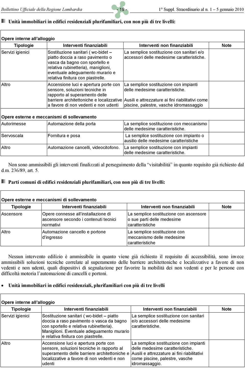 Servizi igienici Sostituzione sanitari ( wc-bidet piatto doccia a raso pavimento o vasca da bagno con sportello e relativa rubinetteria), maniglioni, eventuale adeguamento murario e relativa finitura