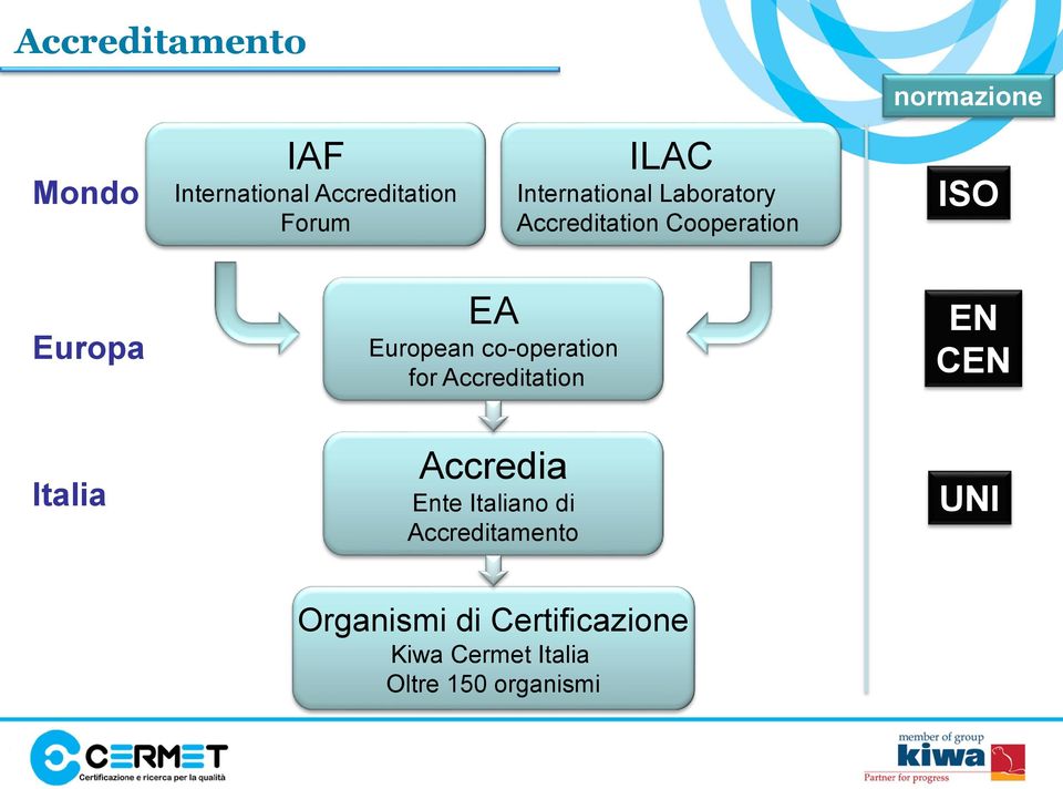 co-operation for Accreditation EN CEN Italia Accredia Ente Italiano di