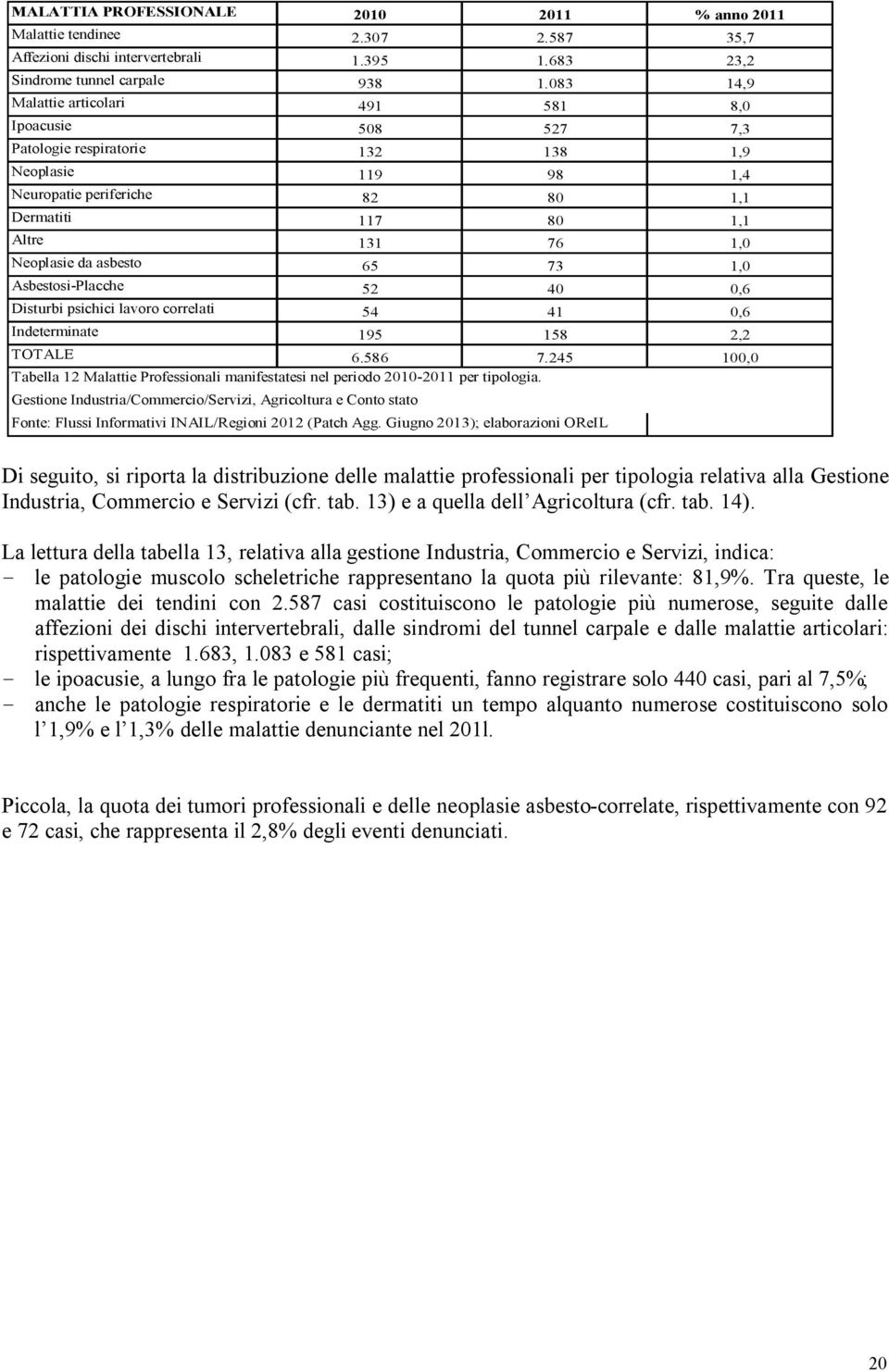 da asbesto 65 73 1,0 Asbestosi-Placche 52 40 0,6 Disturbi psichici lavoro correlati 54 41 0,6 Indeterminate 195 158 2,2 TOTALE 6.586 7.