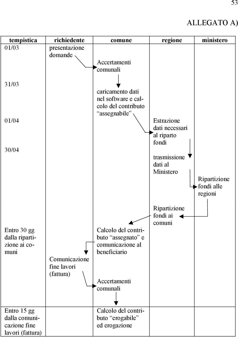 regioni Entro 30 gg dalla ripartizione ai comuni Comunicazione fine lavori (fattura) Calcolo del contributo assegnato e comunicazione al beneficiario